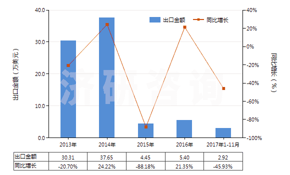 2013-2017年11月中國(guó)堿性脂肪酶(HS35079020)出口總額及增速統(tǒng)計(jì)
